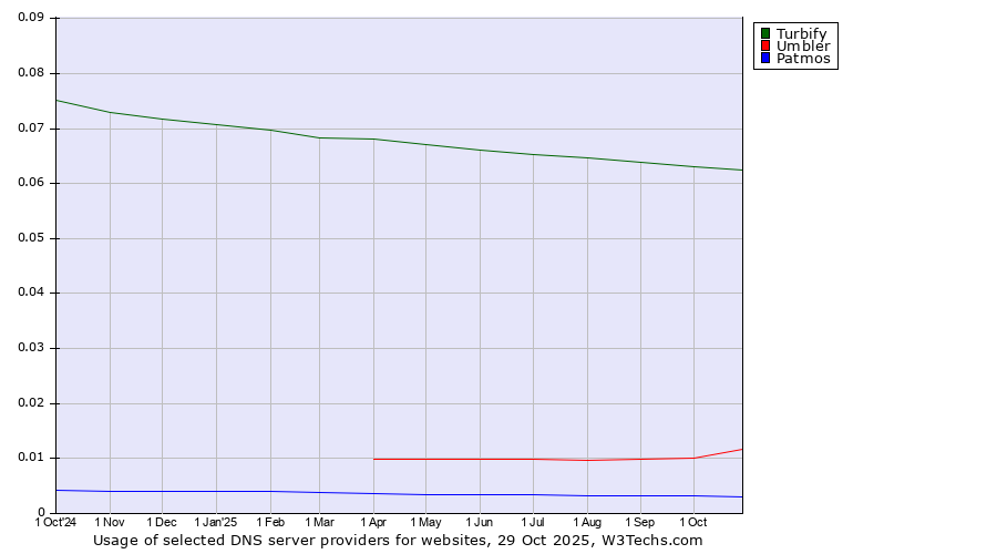 Historical trends in the usage of Turbify vs. Umbler vs. Patmos
