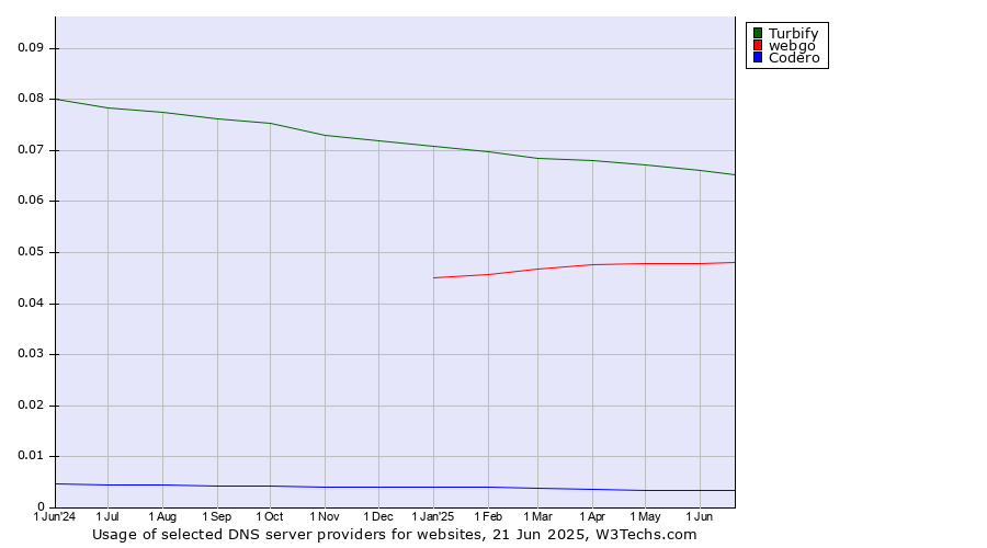 Historical trends in the usage of Turbify vs. webgo vs. Codero