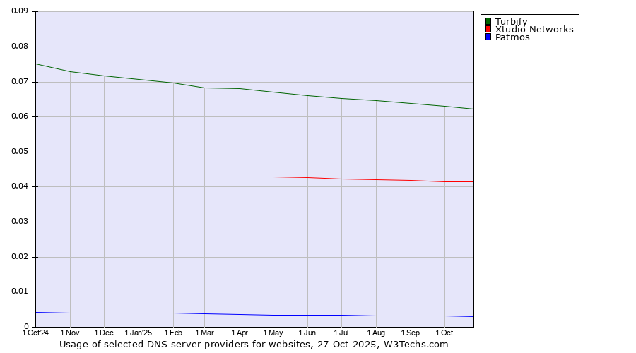 Historical trends in the usage of Turbify vs. Xtudio Networks vs. Patmos