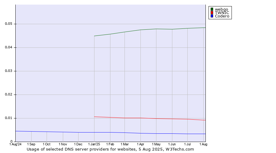 Historical trends in the usage of webgo vs. TWNIC vs. Codero