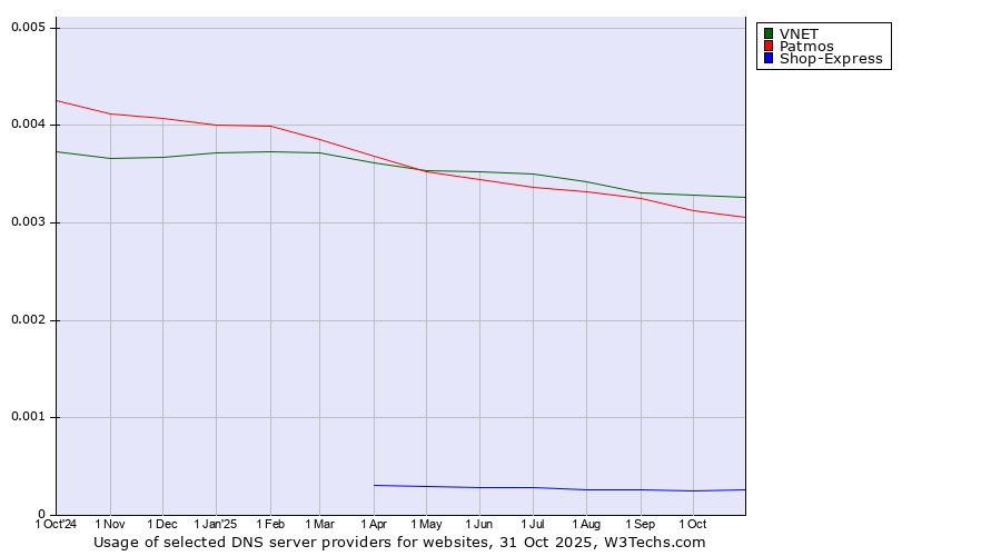 Historical trends in the usage of VNET vs. Patmos vs. Shop-Express