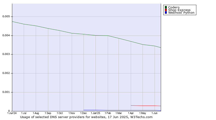 Historical trends in the usage of Codero vs. Shop-Express vs. Webhost Python