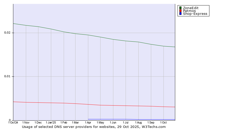 Historical trends in the usage of ZoneEdit vs. Patmos vs. Shop-Express