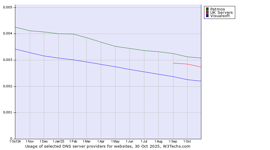 Historical trends in the usage of Patmos vs. UK Servers vs. Visualsoft