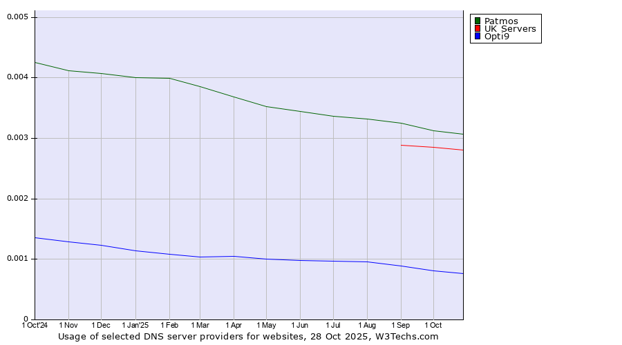 Historical trends in the usage of Patmos vs. UK Servers vs. Opti9