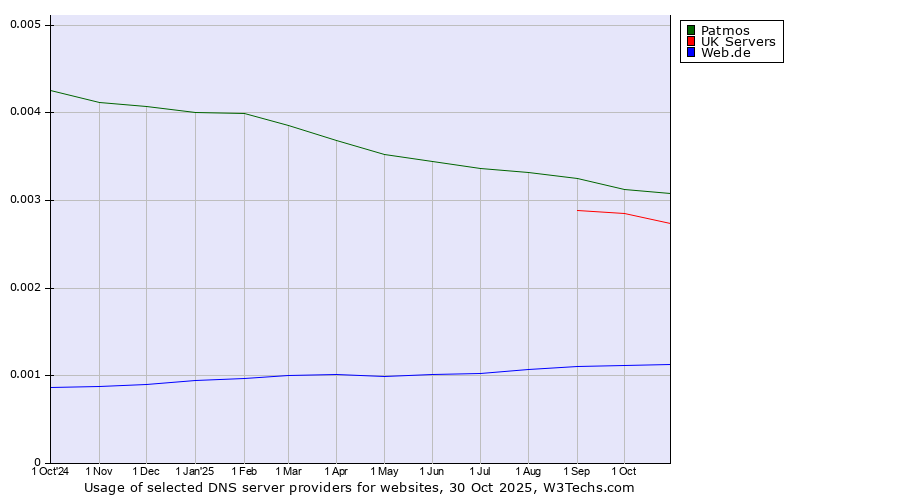 Historical trends in the usage of Patmos vs. UK Servers vs. Web.de