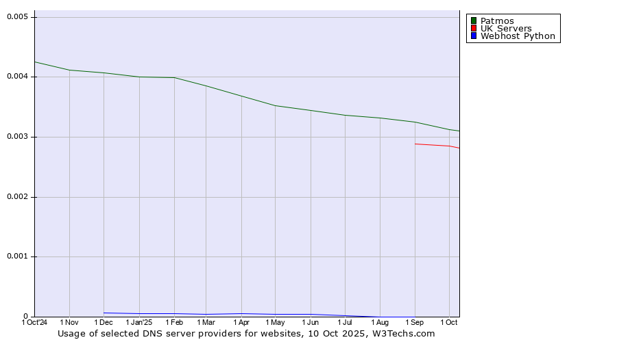 Historical trends in the usage of Patmos vs. UK Servers vs. Webhost Python