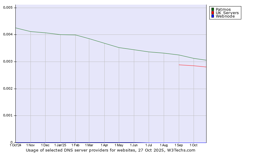 Historical trends in the usage of Patmos vs. UK Servers vs. Webnode