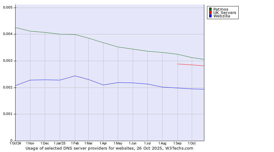 Historical trends in the usage of Patmos vs. UK Servers vs. Webzilla