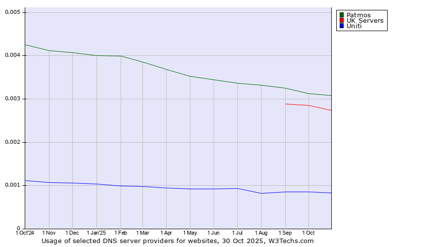 Historical trends in the usage of Patmos vs. UK Servers vs. Uniti