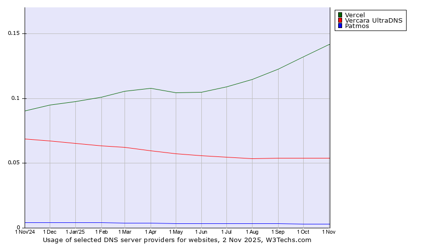 Historical trends in the usage of Vercel vs. Vercara UltraDNS vs. Patmos