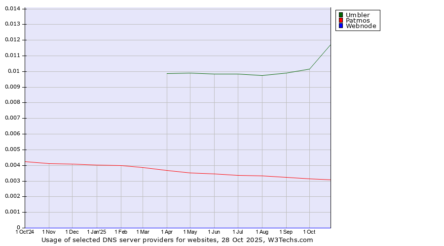 Historical trends in the usage of Umbler vs. Patmos vs. Webnode