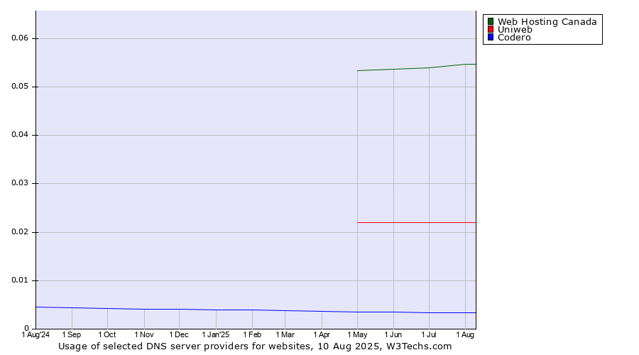Historical trends in the usage of Web Hosting Canada vs. Uniweb vs. Codero