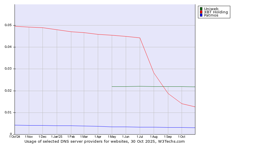 Historical trends in the usage of Uniweb vs. XBT Holding vs. Patmos