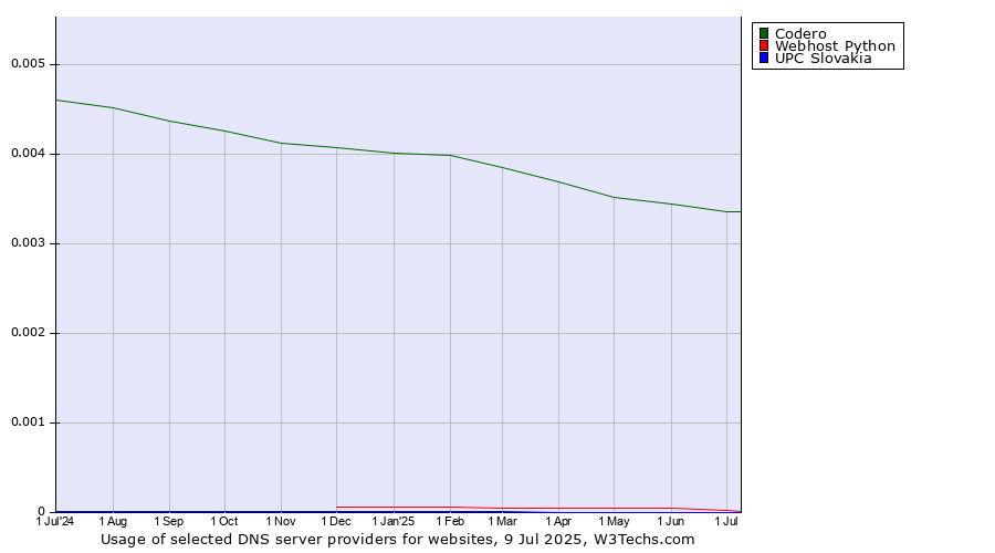 Historical trends in the usage of Codero vs. Webhost Python vs. UPC Slovakia