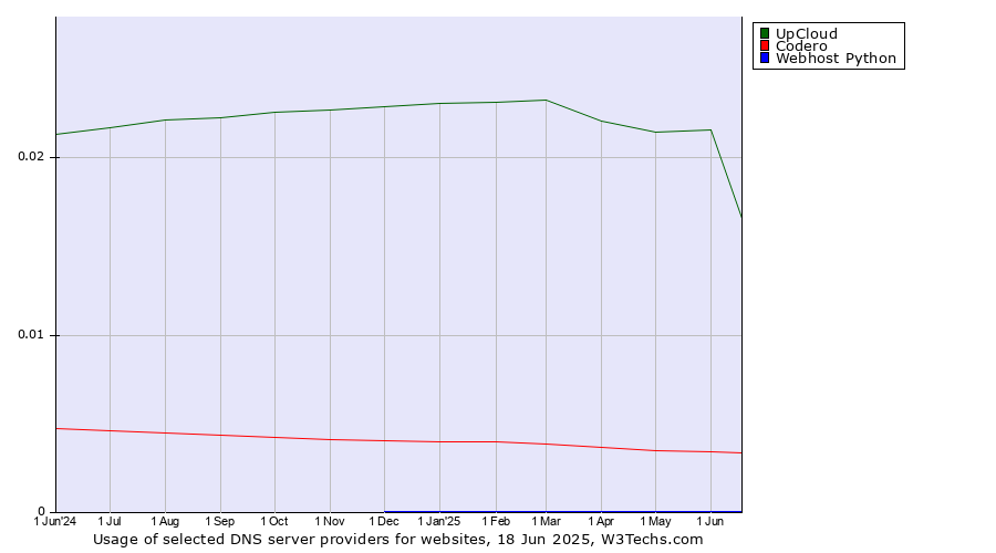 Historical trends in the usage of UpCloud vs. Codero vs. Webhost Python