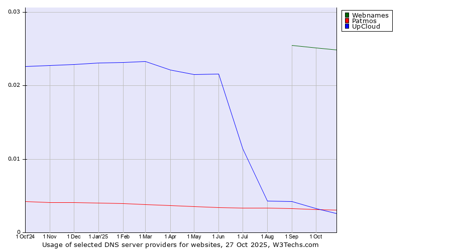 Historical trends in the usage of Webnames vs. Patmos vs. UpCloud