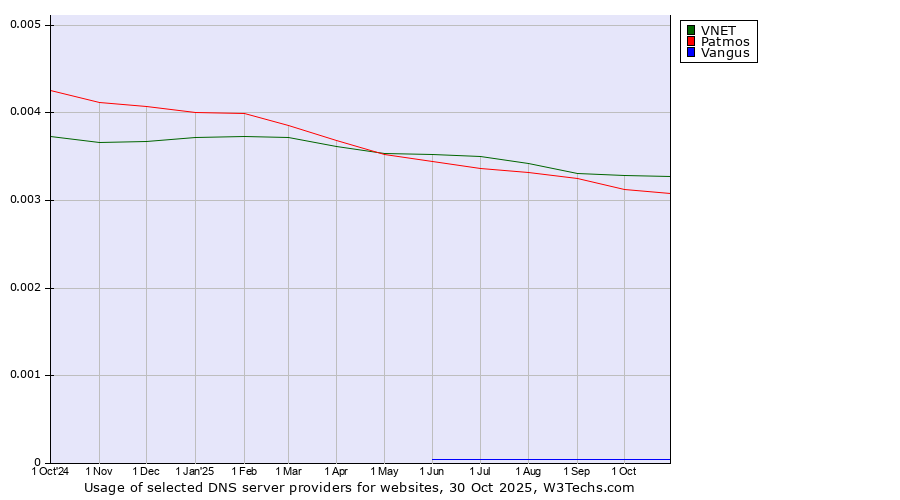 Historical trends in the usage of VNET vs. Patmos vs. Vangus