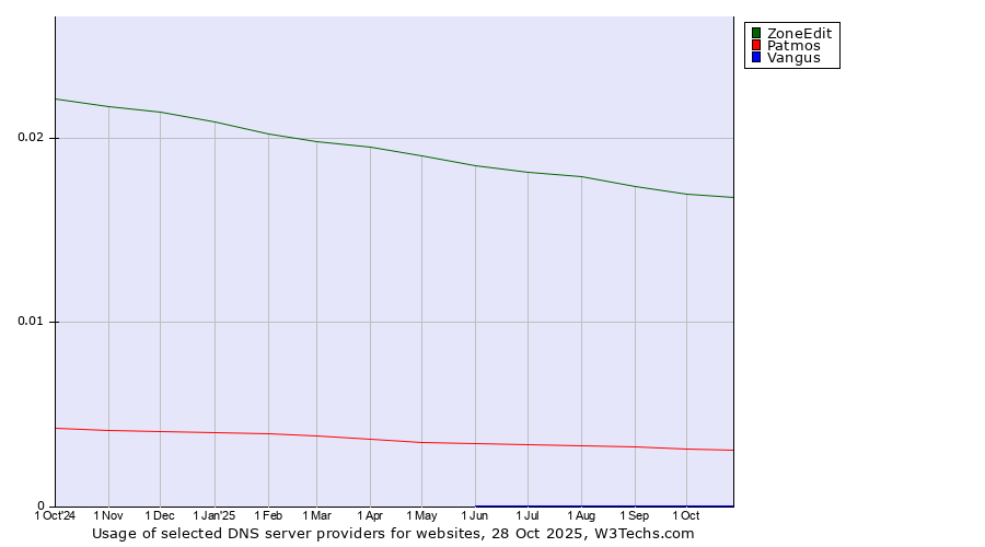 Historical trends in the usage of ZoneEdit vs. Patmos vs. Vangus