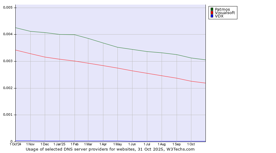 Historical trends in the usage of Patmos vs. Visualsoft vs. VDX