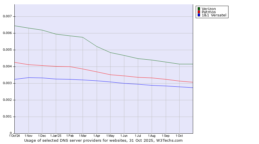 Historical trends in the usage of Verizon vs. Patmos vs. 1&1 Versatel