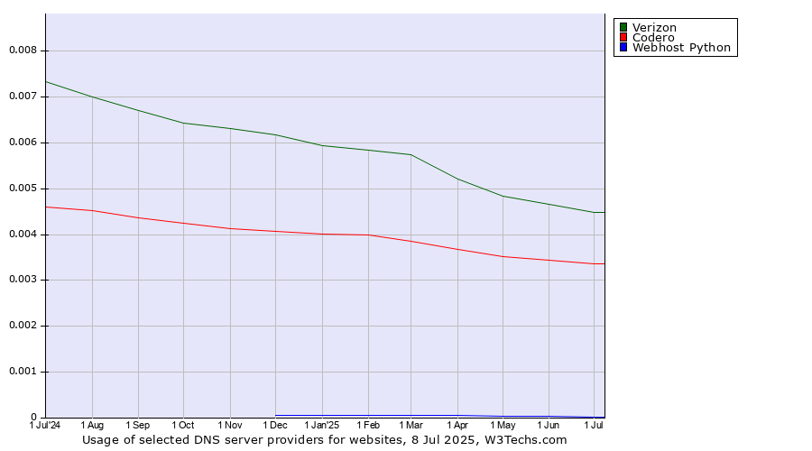 Historical trends in the usage of Verizon vs. Codero vs. Webhost Python
