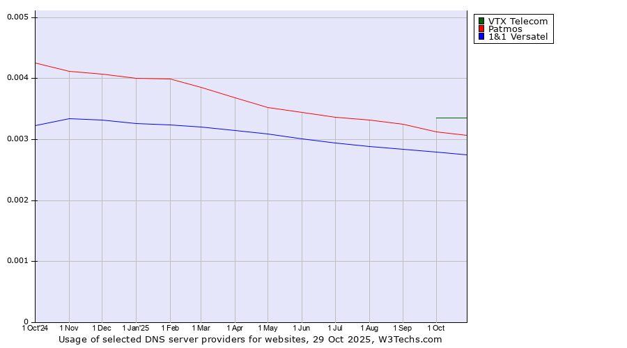 Historical trends in the usage of VTX Telecom vs. Patmos vs. 1&1 Versatel