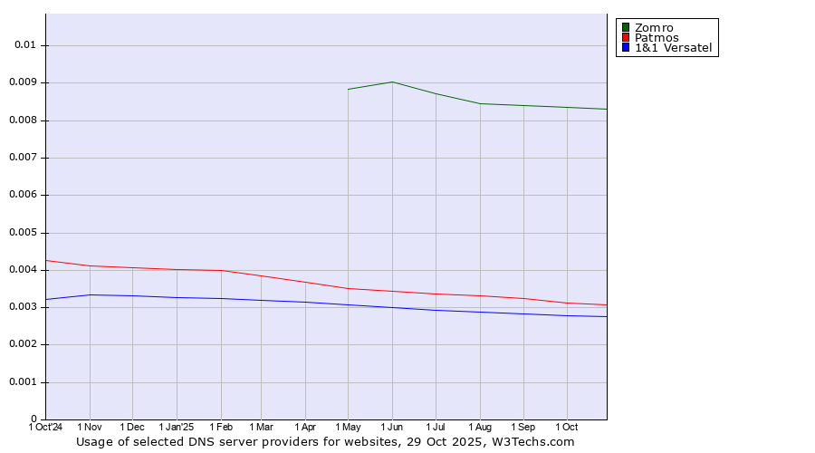 Historical trends in the usage of Zomro vs. Patmos vs. 1&1 Versatel