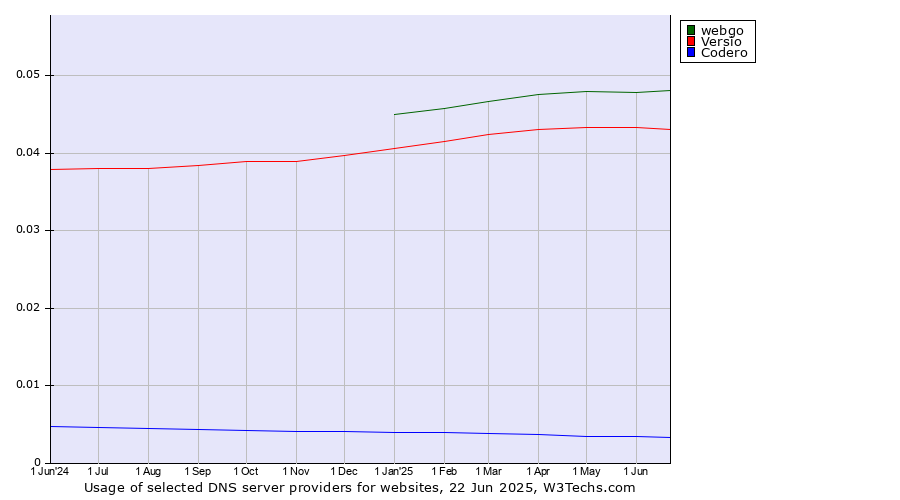 Historical trends in the usage of webgo vs. Versio vs. Codero