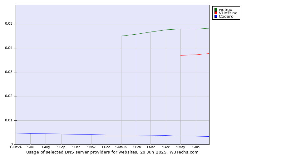 Historical trends in the usage of webgo vs. VHosting vs. Codero