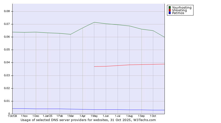 Historical trends in the usage of Yourhosting vs. VHosting vs. Patmos