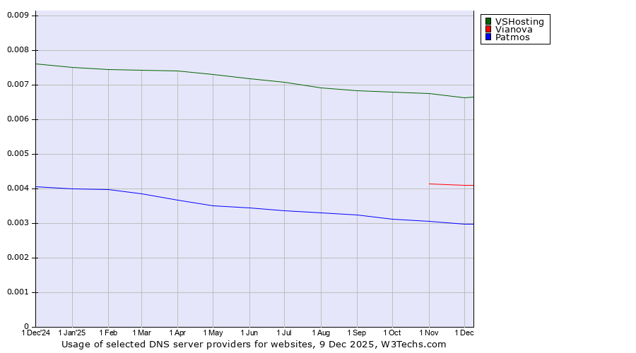 Historical trends in the usage of VSHosting vs. Vianova vs. Patmos