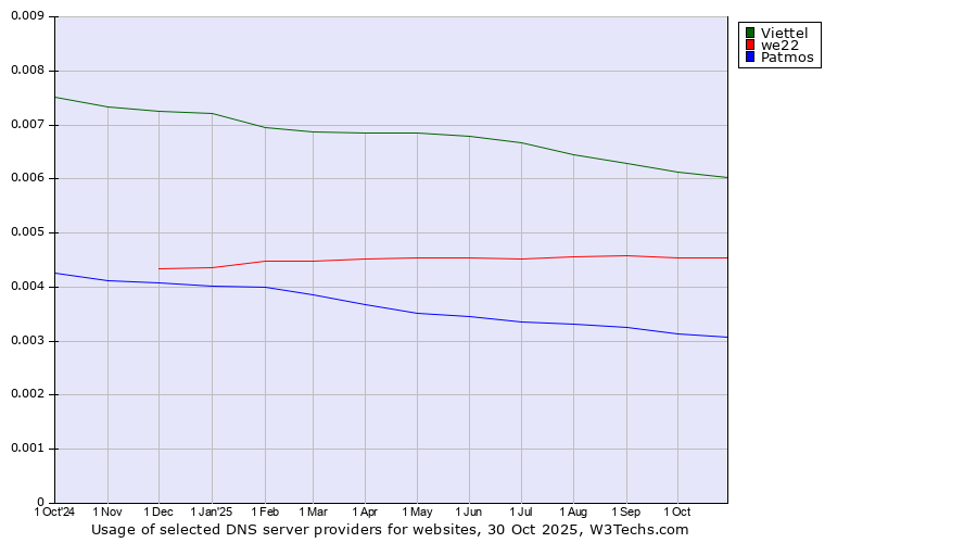 Historical trends in the usage of Viettel vs. we22 vs. Patmos