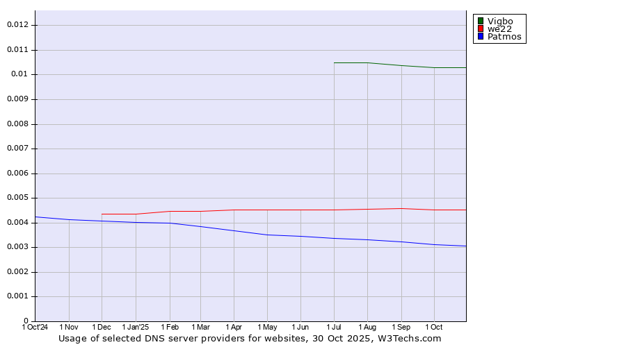 Historical trends in the usage of Vigbo vs. we22 vs. Patmos