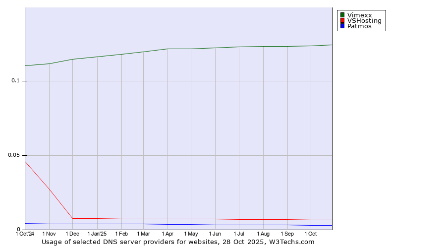 Historical trends in the usage of Vimexx vs. VSHosting vs. Patmos
