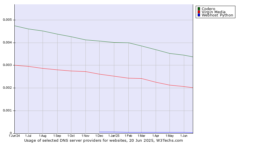 Historical trends in the usage of Codero vs. Virgin Media vs. Webhost Python