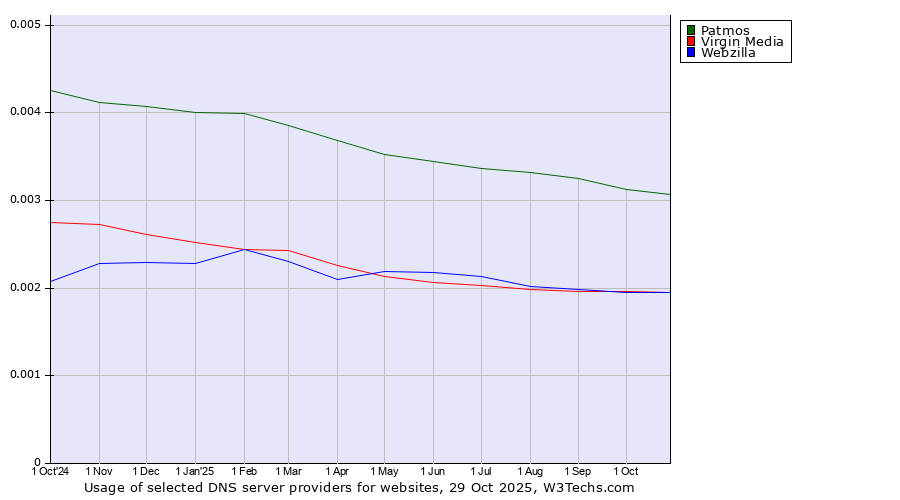 Historical trends in the usage of Patmos vs. Virgin Media vs. Webzilla