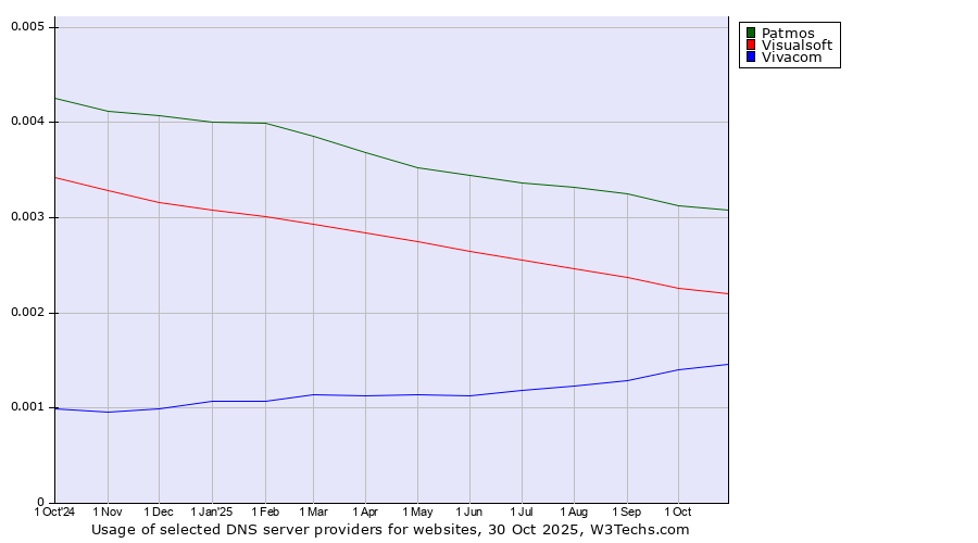 Historical trends in the usage of Patmos vs. Visualsoft vs. Vivacom