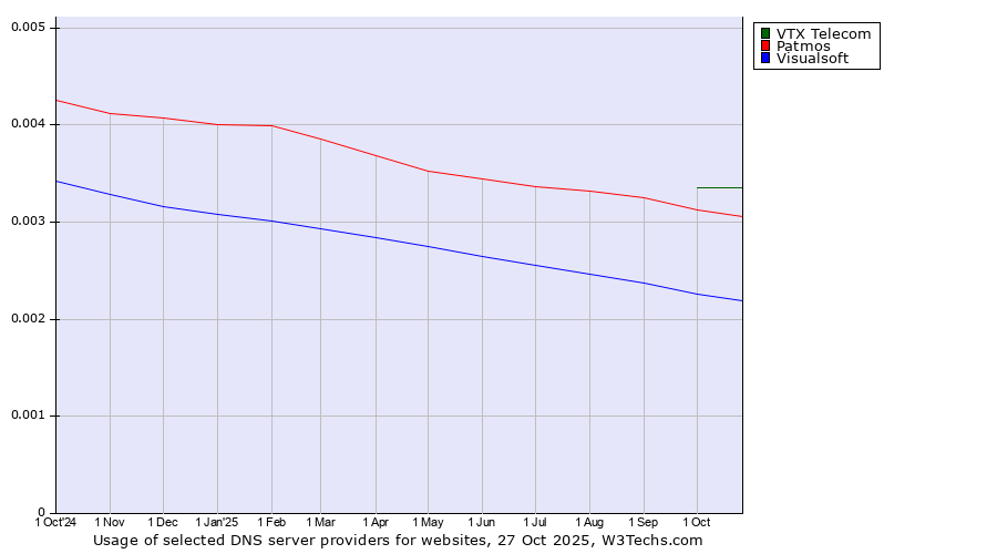 Historical trends in the usage of VTX Telecom vs. Patmos vs. Visualsoft