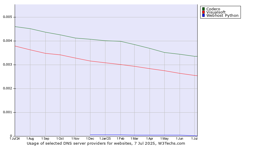 Historical trends in the usage of Codero vs. Visualsoft vs. Webhost Python