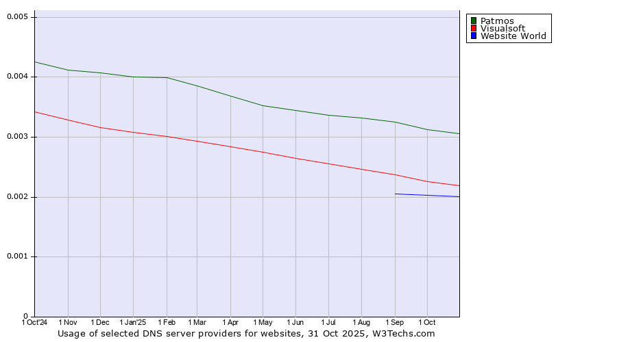 Historical trends in the usage of Patmos vs. Visualsoft vs. Website World