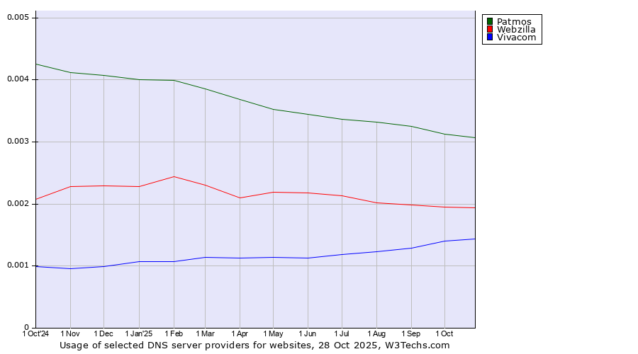 Historical trends in the usage of Patmos vs. Webzilla vs. Vivacom