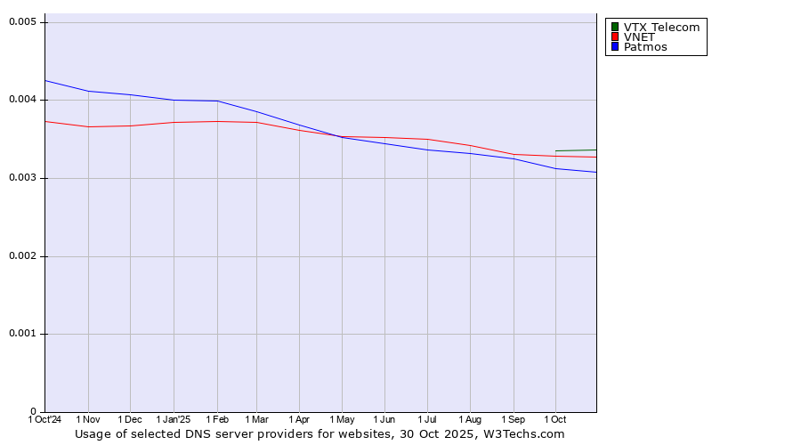 Historical trends in the usage of VTX Telecom vs. VNET vs. Patmos