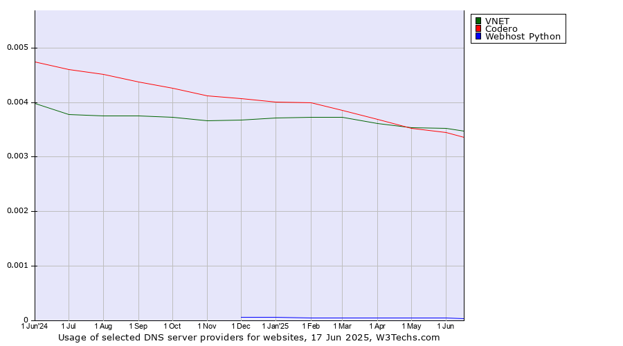 Historical trends in the usage of VNET vs. Codero vs. Webhost Python