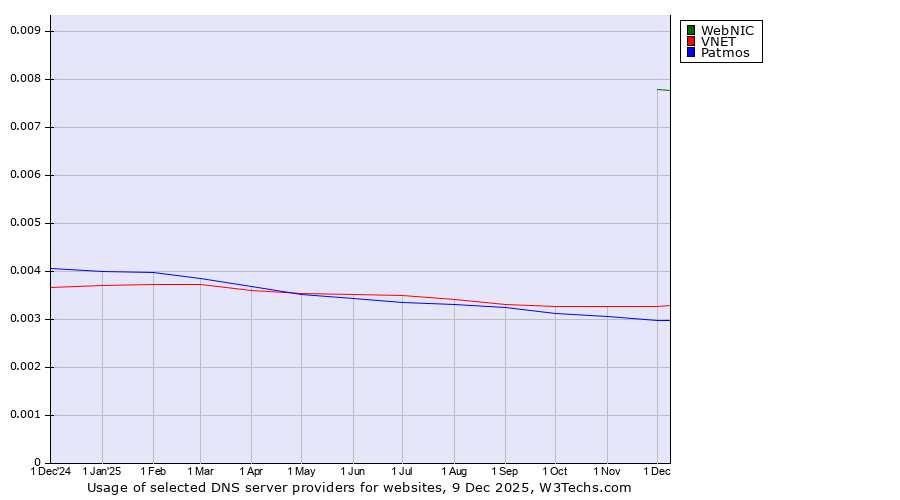 Historical trends in the usage of WebNIC vs. VNET vs. Patmos