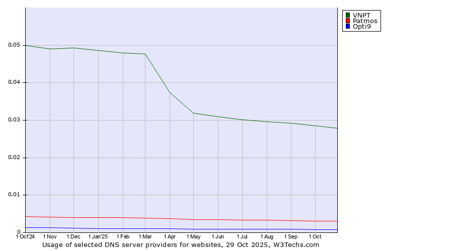 Historical trends in the usage of VNPT vs. Patmos vs. Opti9