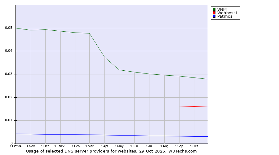 Historical trends in the usage of VNPT vs. Webhost1 vs. Patmos