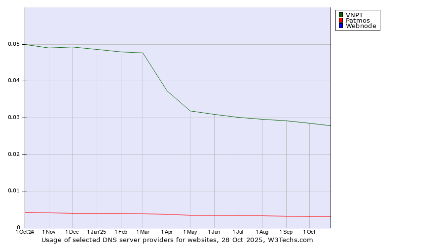 Historical trends in the usage of VNPT vs. Patmos vs. Webnode