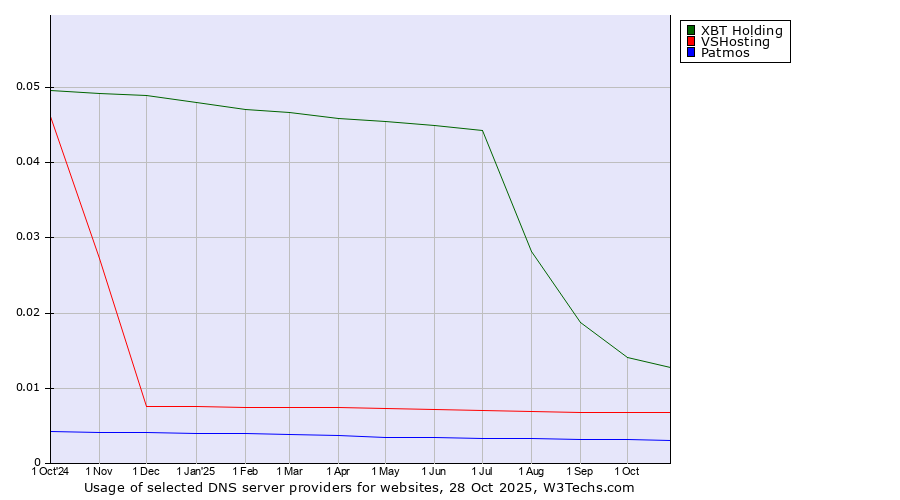 Historical trends in the usage of XBT Holding vs. VSHosting vs. Patmos