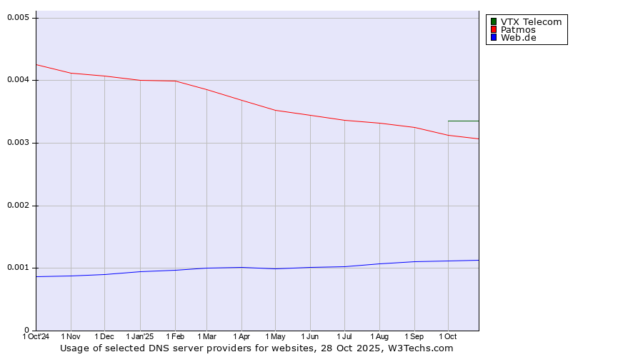 Historical trends in the usage of VTX Telecom vs. Patmos vs. Web.de